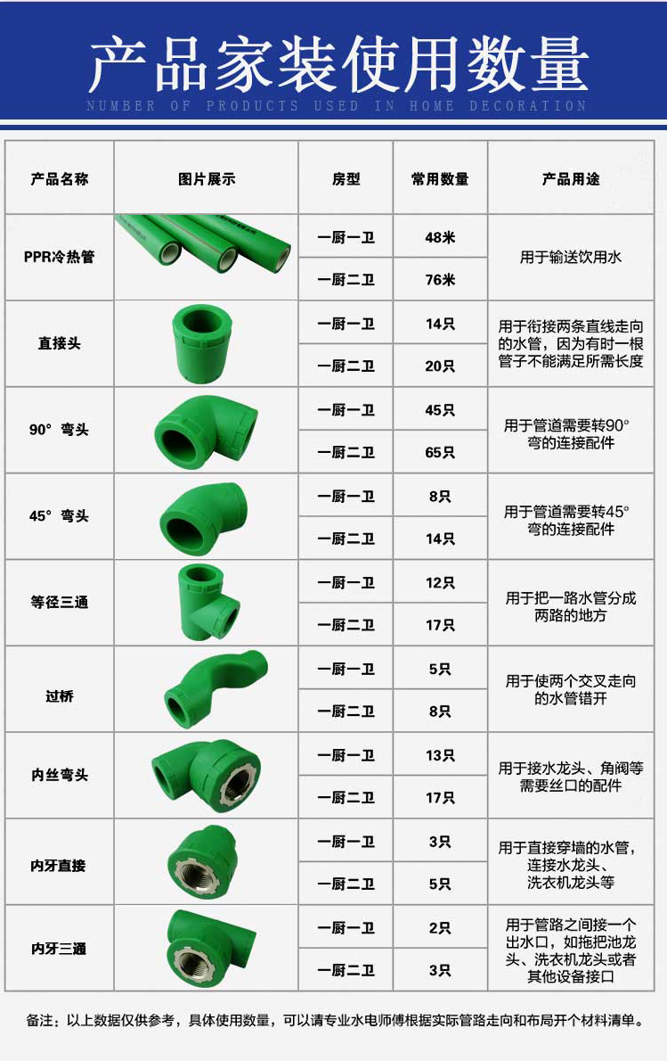 一张图看懂:ppr水管及配件用量